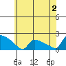 South Hartford tide chart for Tuesday, July 2, 2024