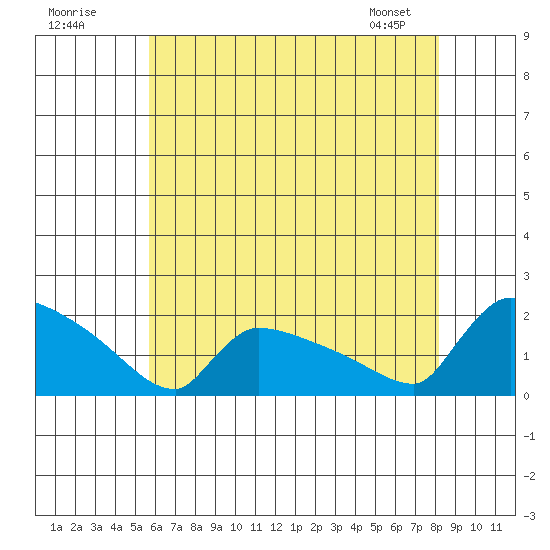 South Hartford tide chart for Tuesday, July 30, 2024