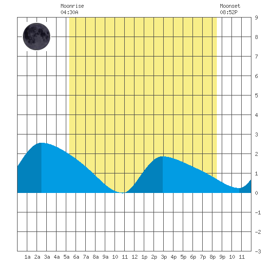 South Hartford tide chart for Friday, July 5, 2024
