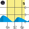 South Hartford tide chart for Friday, July 5, 2024