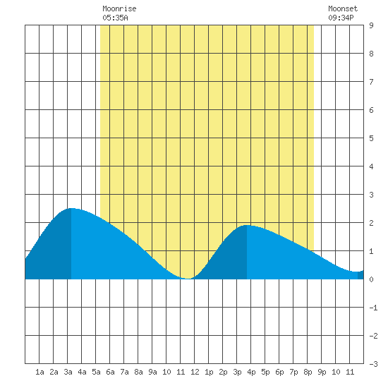 South Hartford tide chart for Saturday, July 6, 2024
