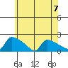 South Hartford tide chart for Sunday, July 7, 2024
