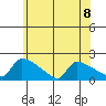 South Hartford tide chart for Monday, July 8, 2024