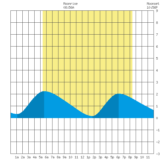 South Hartford tide chart for Tuesday, July 9, 2024