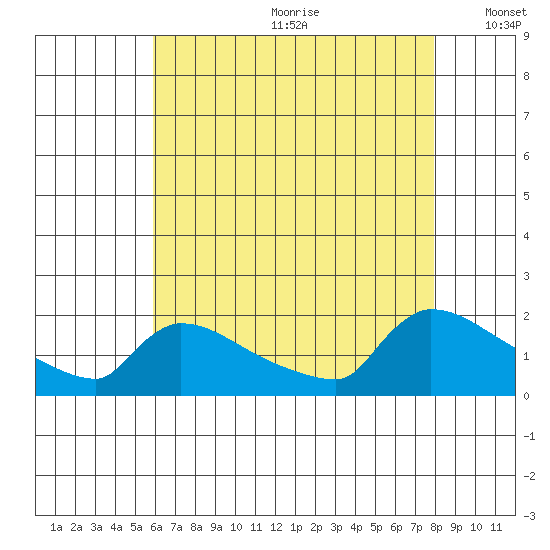 South Hartford tide chart for Saturday, August 10, 2024