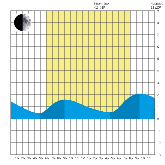 South Hartford tide chart for Monday, August 12, 2024