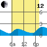 South Hartford tide chart for Monday, August 12, 2024