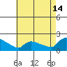 South Hartford tide chart for Wednesday, August 14, 2024