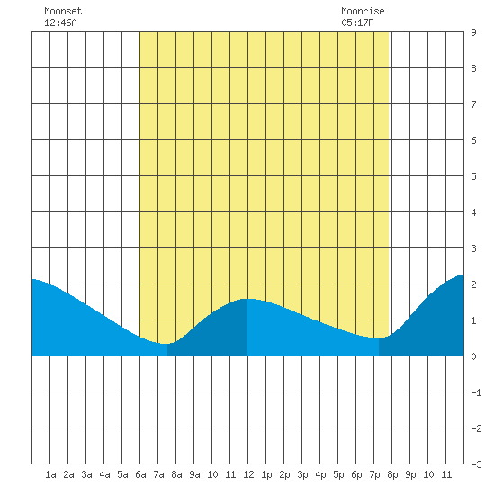 South Hartford tide chart for Thursday, August 15, 2024