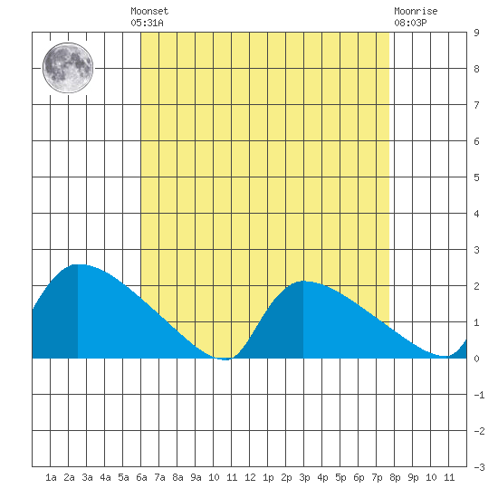 South Hartford tide chart for Monday, August 19, 2024