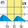 South Hartford tide chart for Monday, August 19, 2024