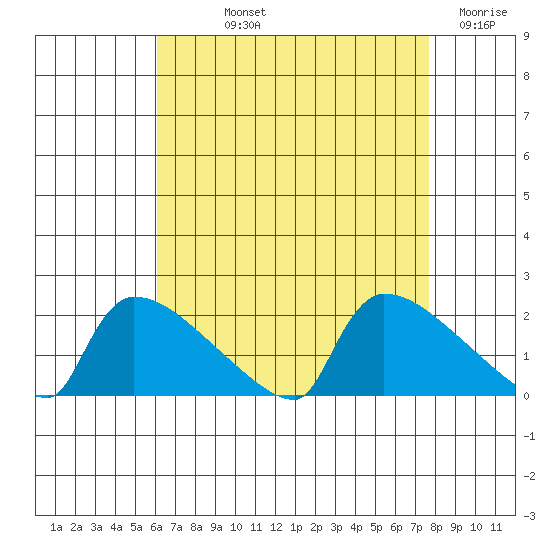 South Hartford tide chart for Thursday, August 22, 2024