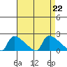 South Hartford tide chart for Thursday, August 22, 2024