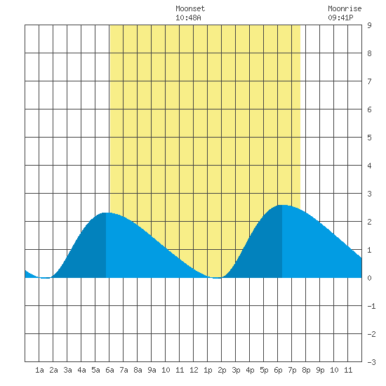 South Hartford tide chart for Friday, August 23, 2024