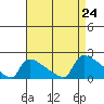 South Hartford tide chart for Saturday, August 24, 2024