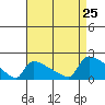 South Hartford tide chart for Sunday, August 25, 2024