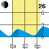 South Hartford tide chart for Monday, August 26, 2024