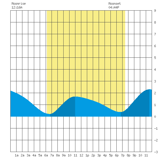 South Hartford tide chart for Wednesday, August 28, 2024