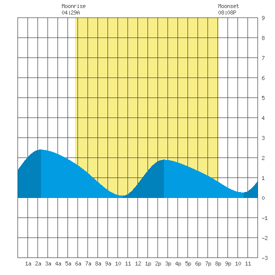 South Hartford tide chart for Saturday, August 3, 2024