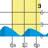South Hartford tide chart for Saturday, August 3, 2024