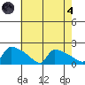 South Hartford tide chart for Sunday, August 4, 2024