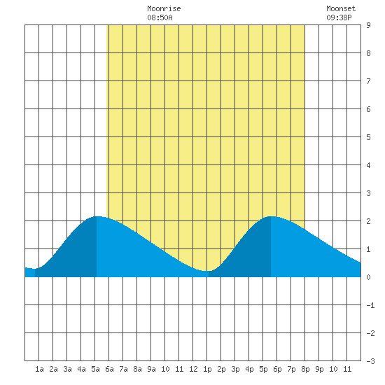 South Hartford tide chart for Wednesday, August 7, 2024