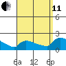 South Hartford tide chart for Wednesday, September 11, 2024