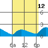 South Hartford tide chart for Thursday, September 12, 2024