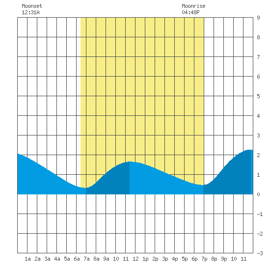 South Hartford tide chart for Friday, September 13, 2024