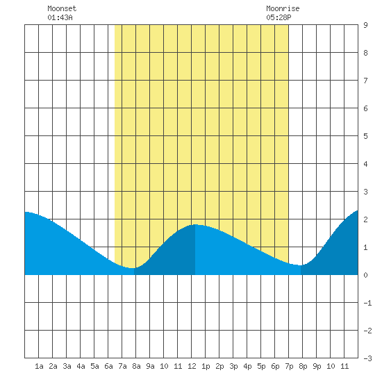 South Hartford tide chart for Saturday, September 14, 2024