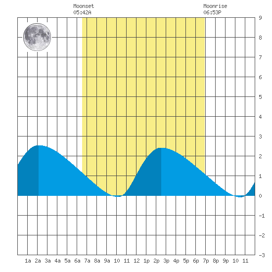 South Hartford tide chart for Tuesday, September 17, 2024