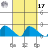 South Hartford tide chart for Tuesday, September 17, 2024
