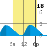 South Hartford tide chart for Wednesday, September 18, 2024