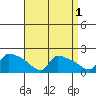 South Hartford tide chart for Sunday, September 1, 2024