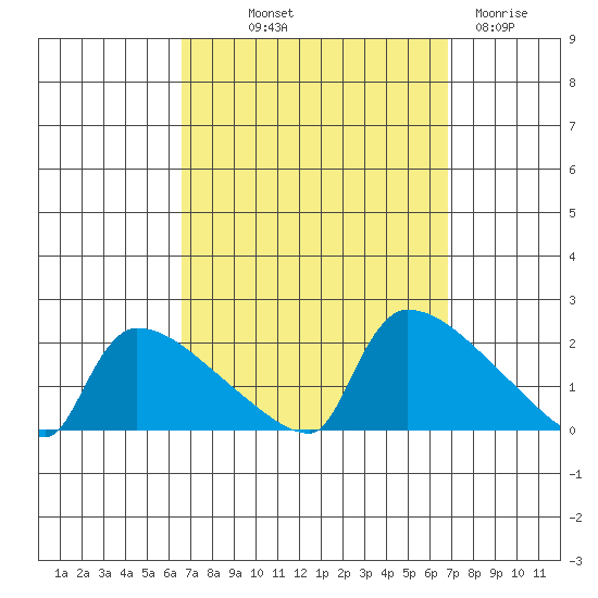 South Hartford tide chart for Friday, September 20, 2024