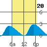 South Hartford tide chart for Friday, September 20, 2024