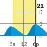 South Hartford tide chart for Saturday, September 21, 2024