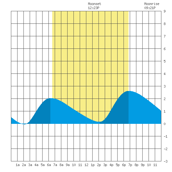 South Hartford tide chart for Sunday, September 22, 2024