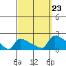 South Hartford tide chart for Monday, September 23, 2024