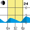 South Hartford tide chart for Tuesday, September 24, 2024