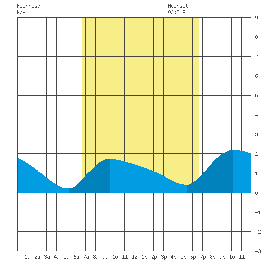 South Hartford tide chart for Wednesday, September 25, 2024