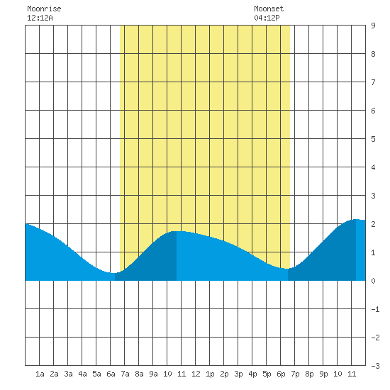 South Hartford tide chart for Thursday, September 26, 2024