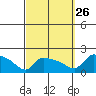 South Hartford tide chart for Thursday, September 26, 2024