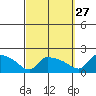 South Hartford tide chart for Friday, September 27, 2024