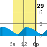 South Hartford tide chart for Sunday, September 29, 2024