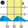 South Hartford tide chart for Monday, September 2, 2024