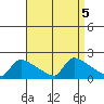 South Hartford tide chart for Thursday, September 5, 2024