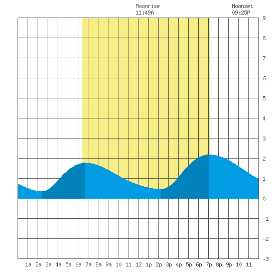 South Hartford tide chart for Sunday, September 8, 2024