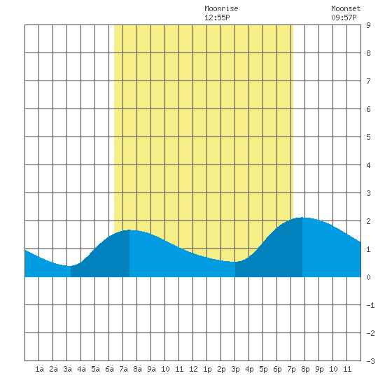 South Hartford tide chart for Monday, September 9, 2024