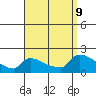 South Hartford tide chart for Monday, September 9, 2024